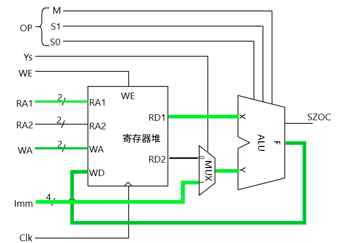 寄存器和立即数的运算通路