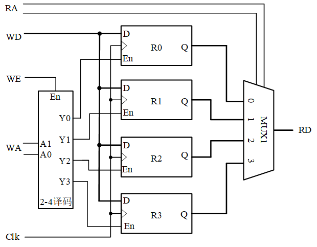 双端口寄存器堆