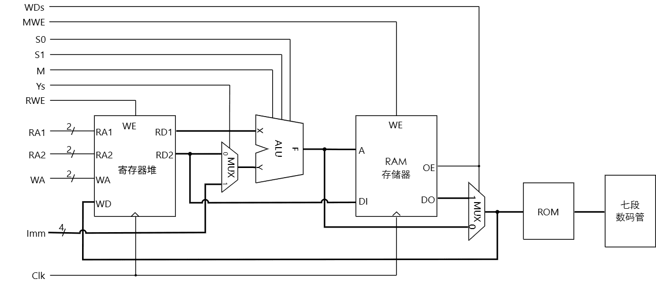 存储器数据通路
